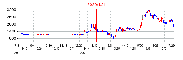 2020年1月31日 16:11前後のの株価チャート